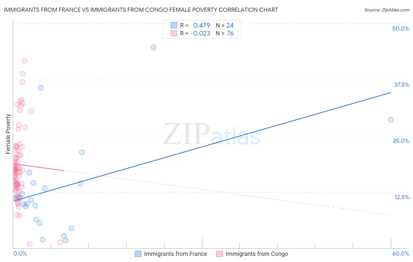 Immigrants from France vs Immigrants from Congo Female Poverty
