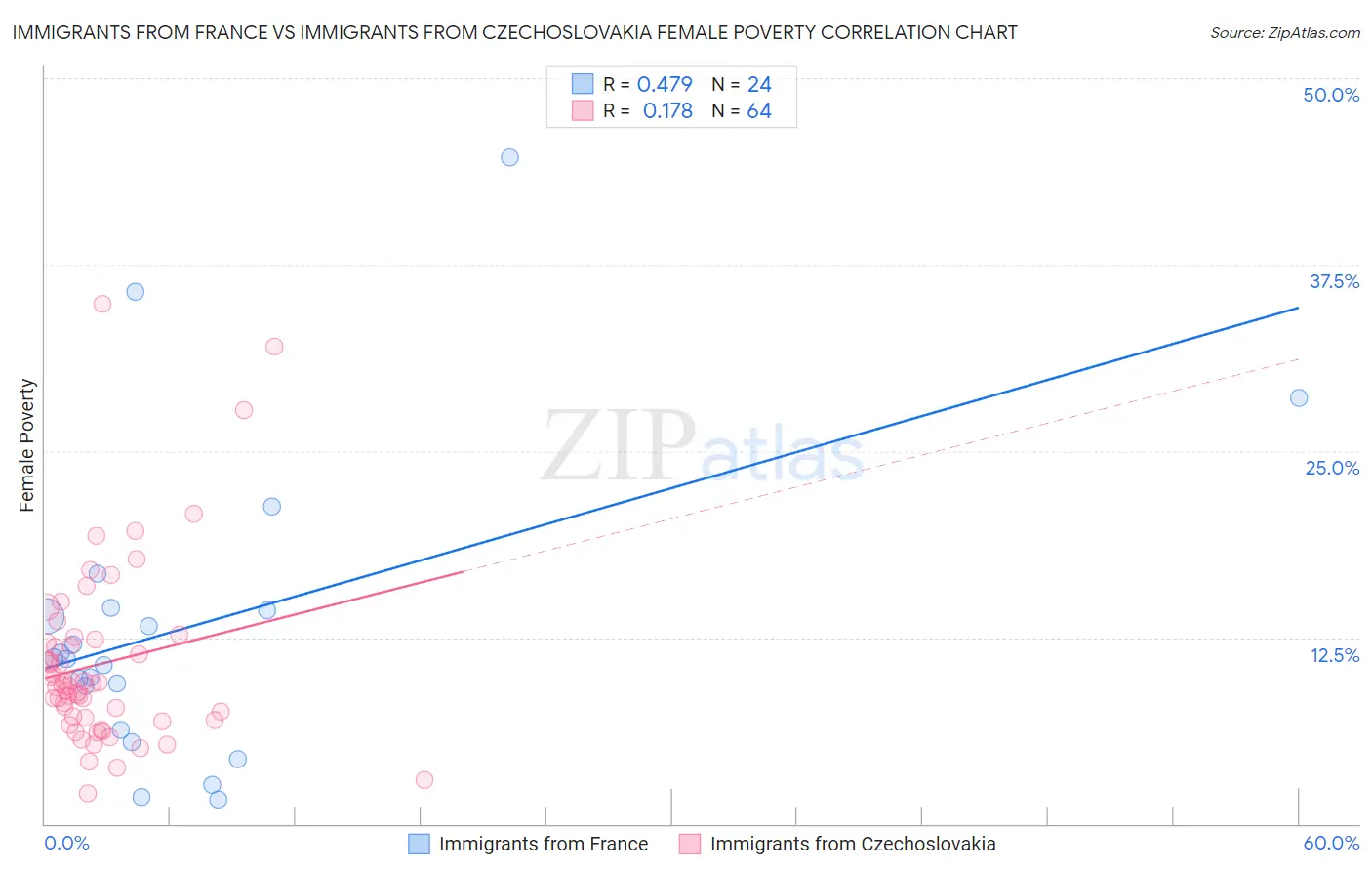Immigrants from France vs Immigrants from Czechoslovakia Female Poverty