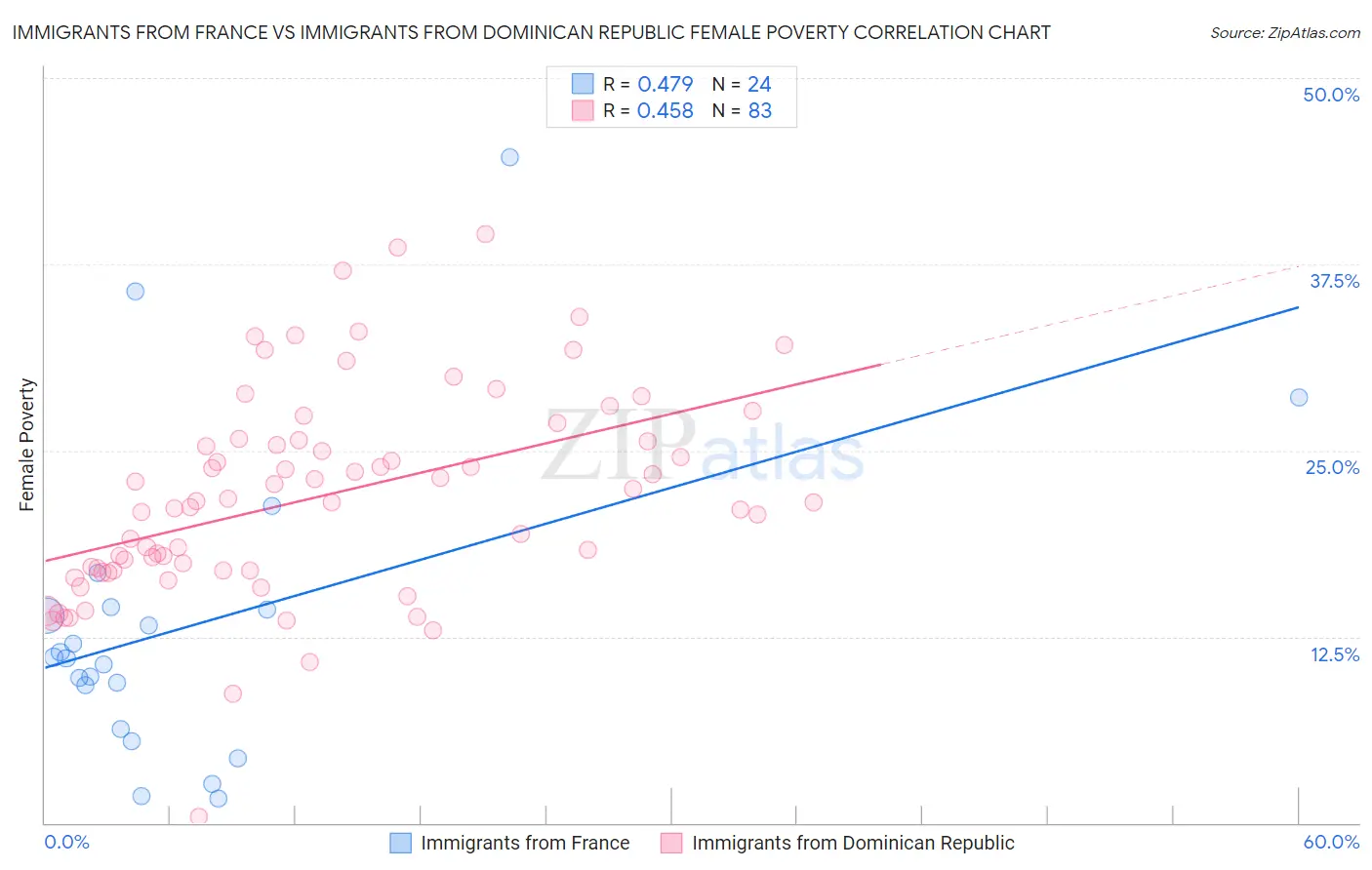 Immigrants from France vs Immigrants from Dominican Republic Female Poverty