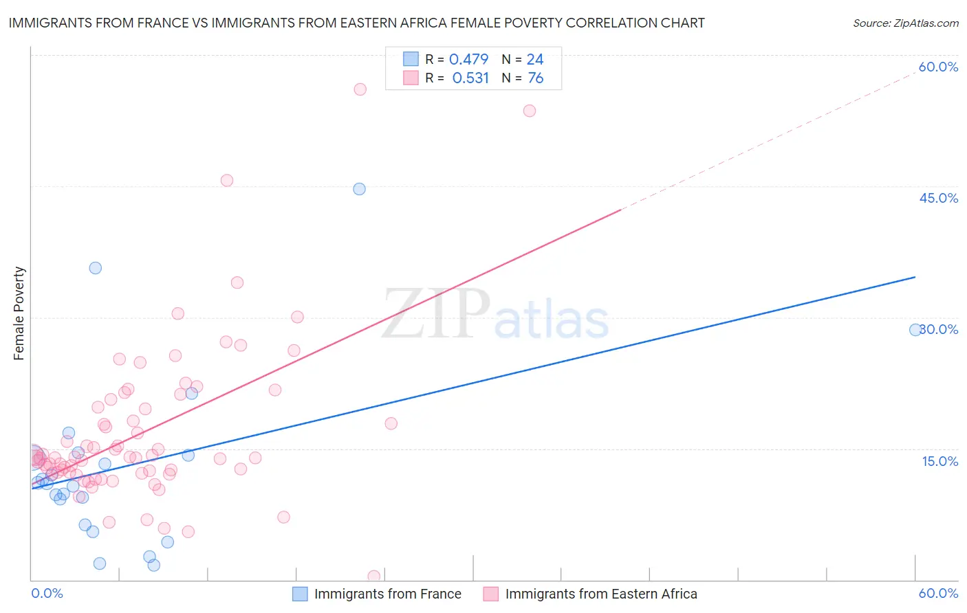 Immigrants from France vs Immigrants from Eastern Africa Female Poverty