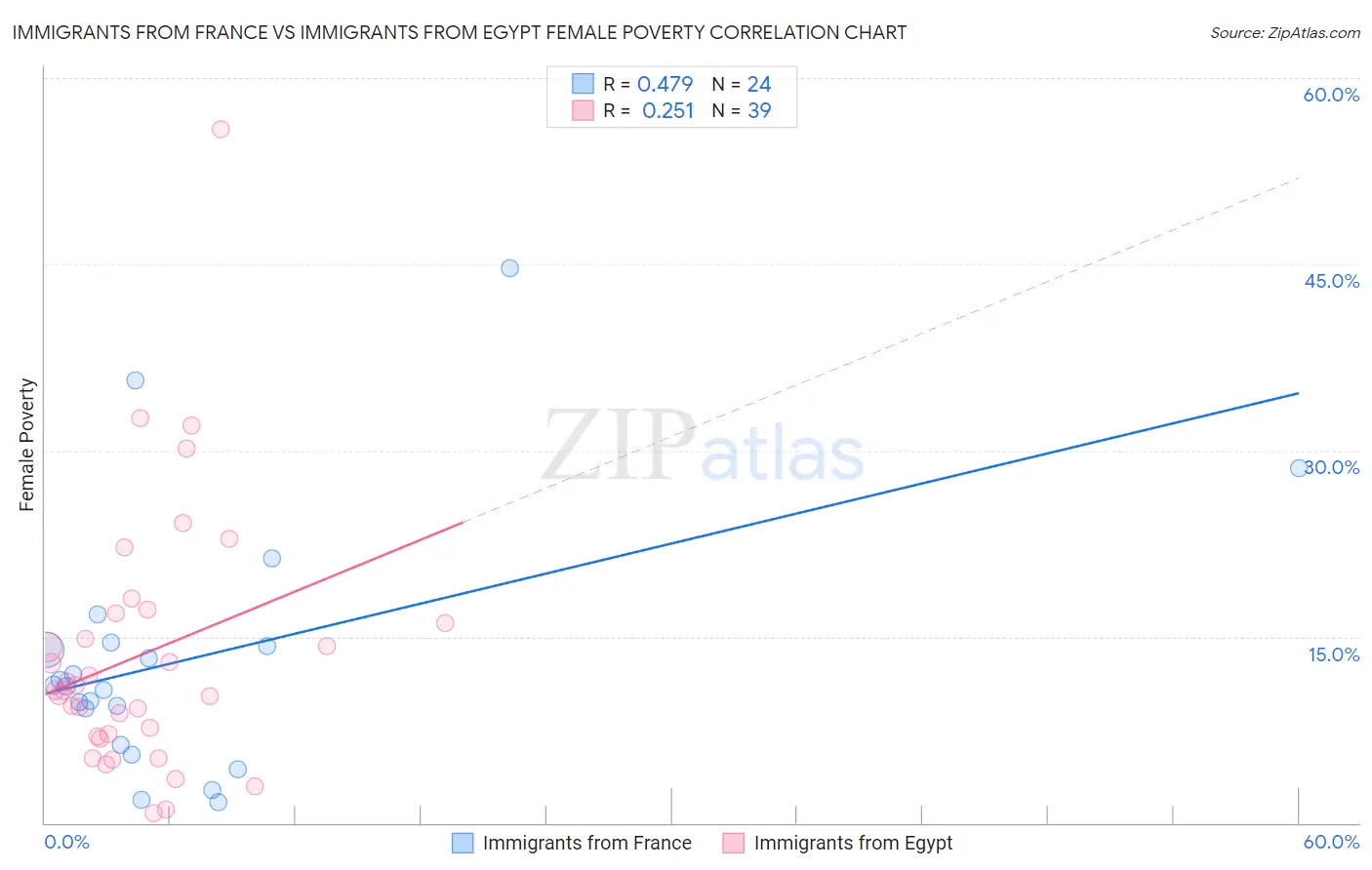 Immigrants from France vs Immigrants from Egypt Female Poverty