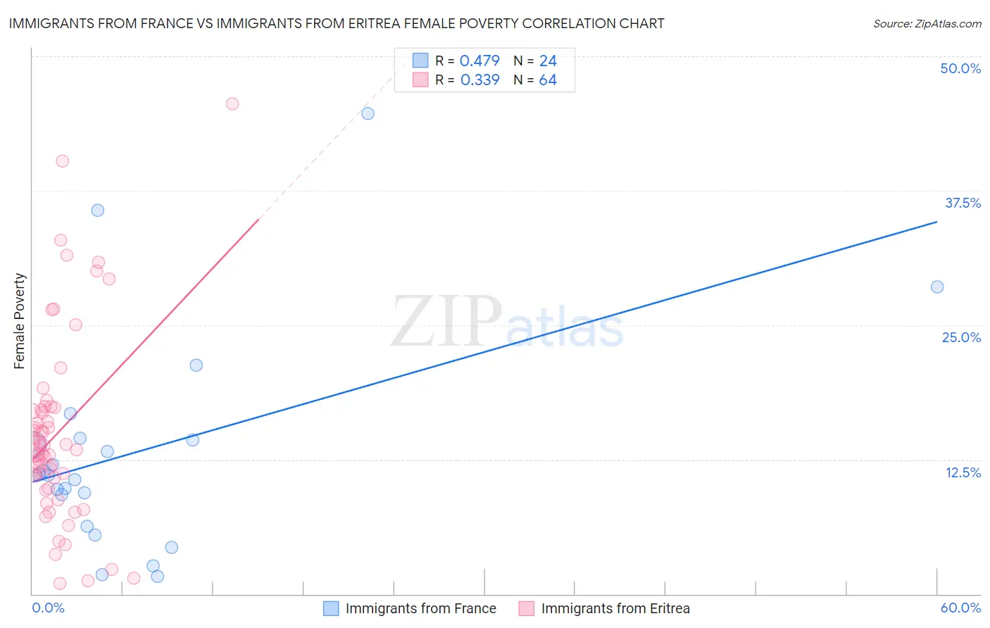 Immigrants from France vs Immigrants from Eritrea Female Poverty