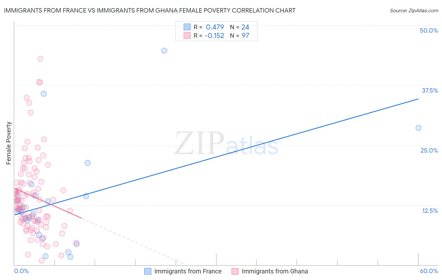 Immigrants from France vs Immigrants from Ghana Female Poverty