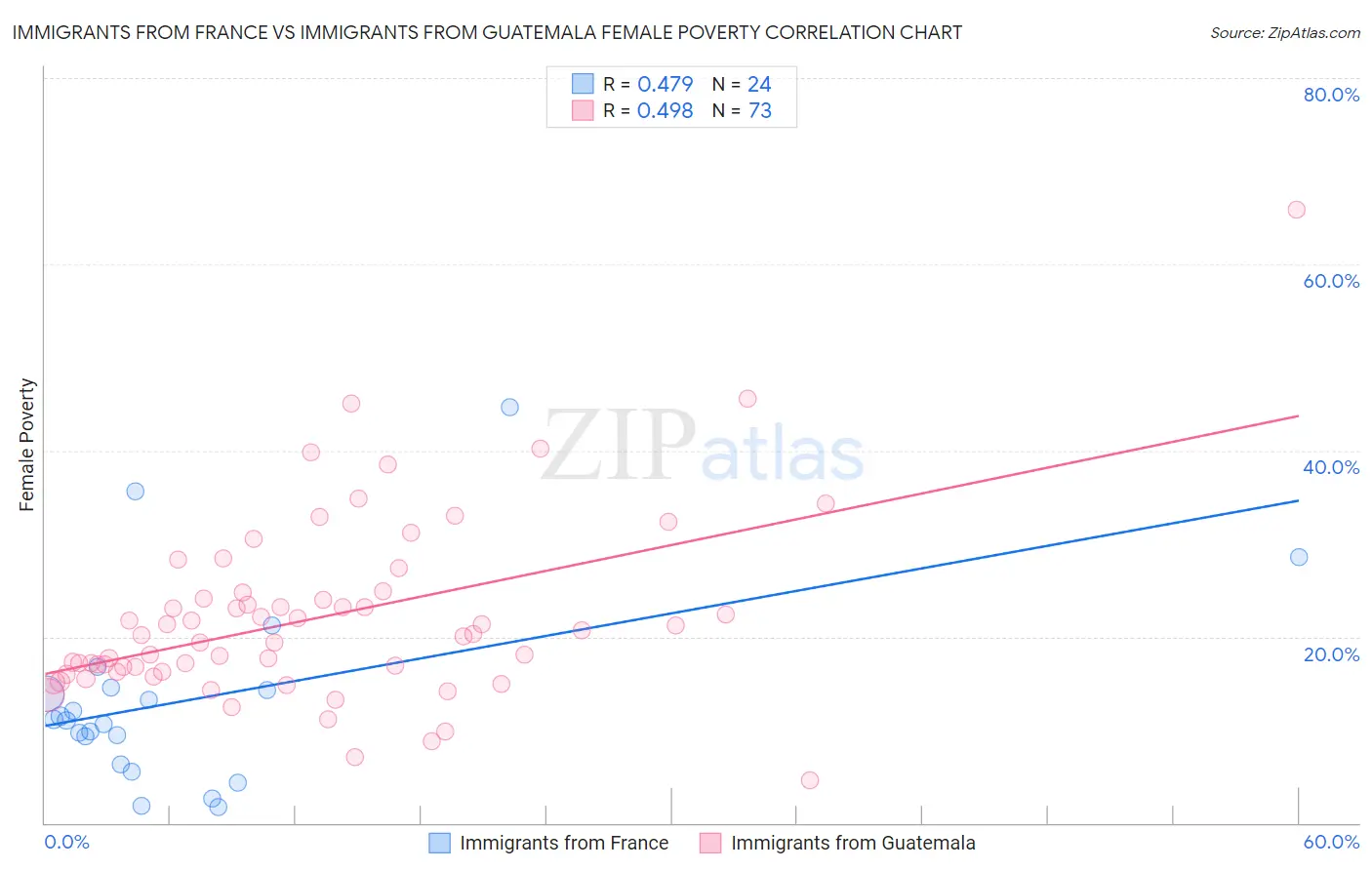 Immigrants from France vs Immigrants from Guatemala Female Poverty