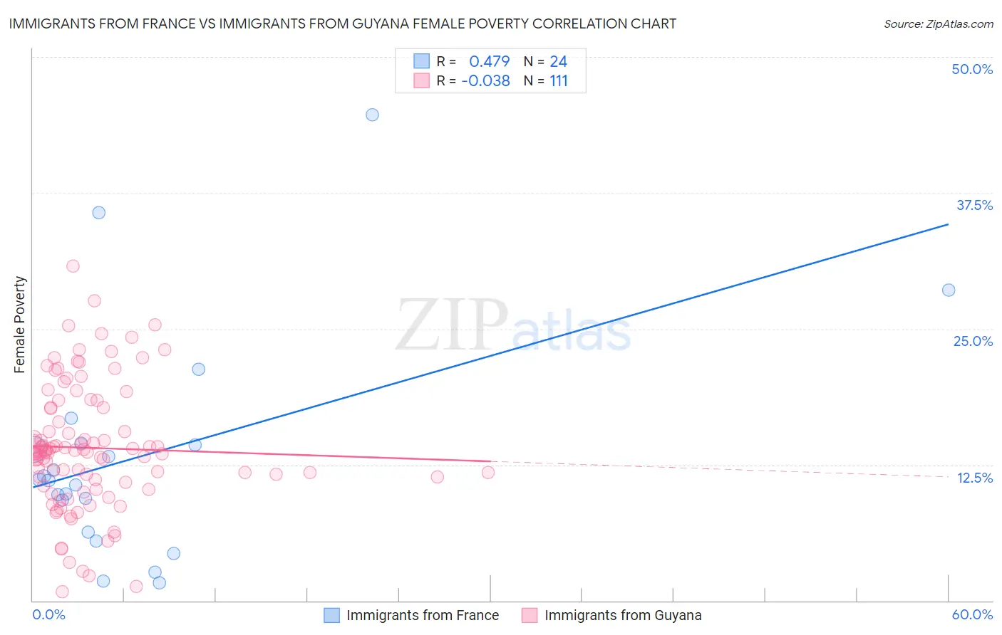 Immigrants from France vs Immigrants from Guyana Female Poverty