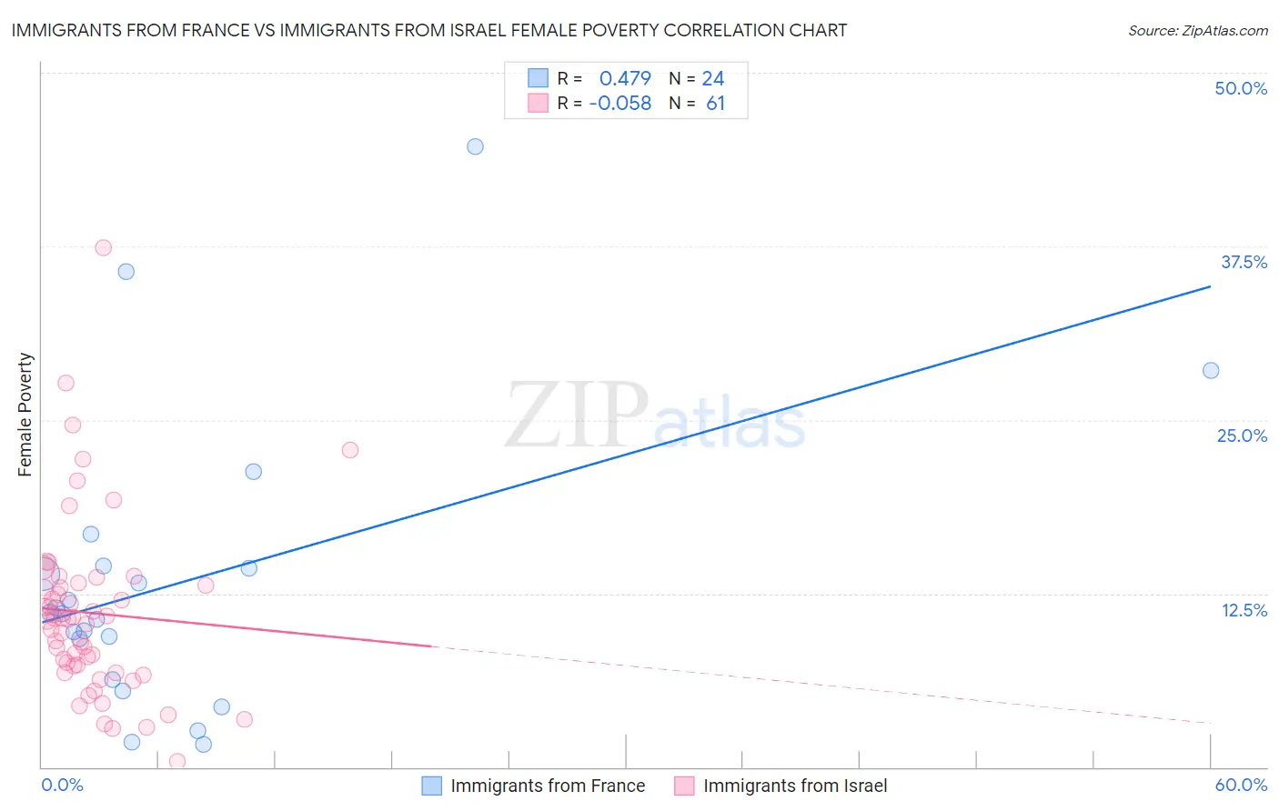 Immigrants from France vs Immigrants from Israel Female Poverty