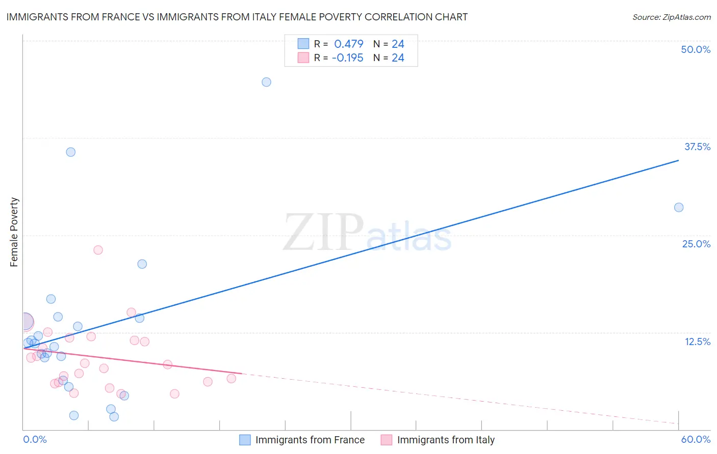 Immigrants from France vs Immigrants from Italy Female Poverty
