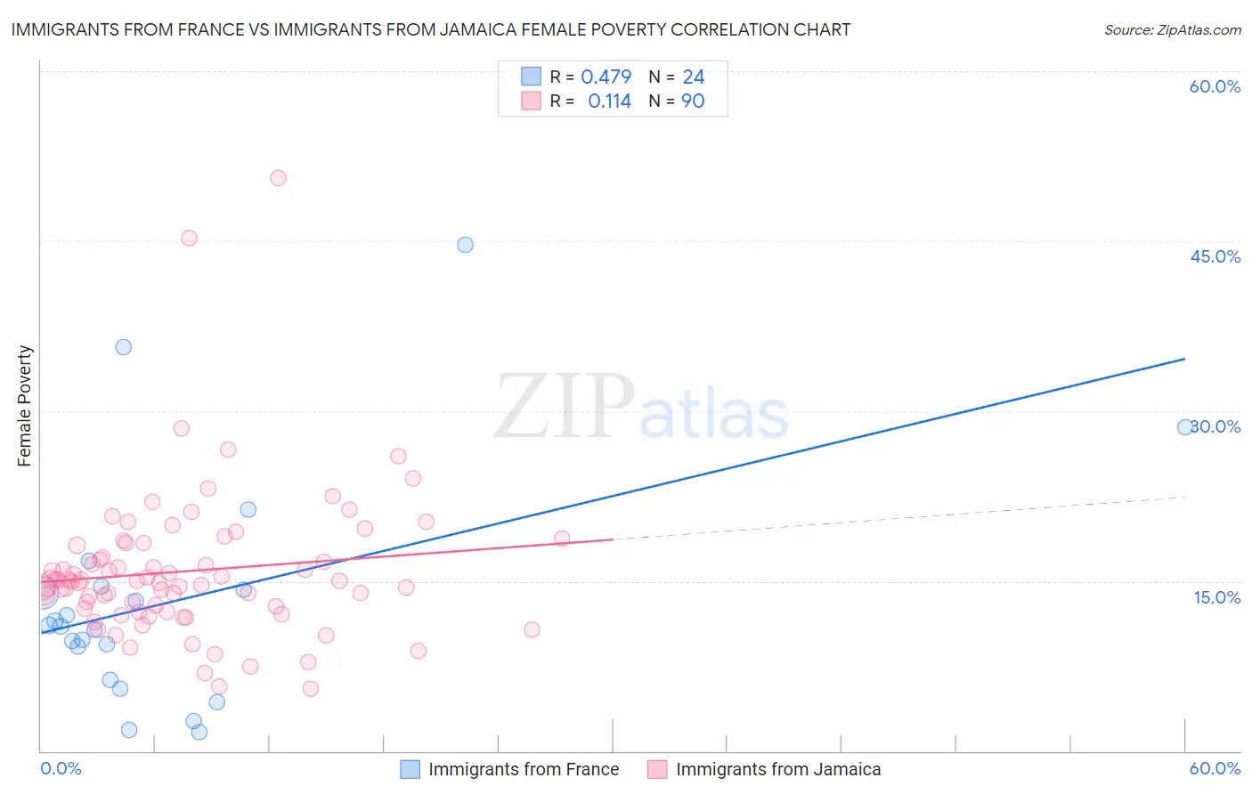 Immigrants from France vs Immigrants from Jamaica Female Poverty