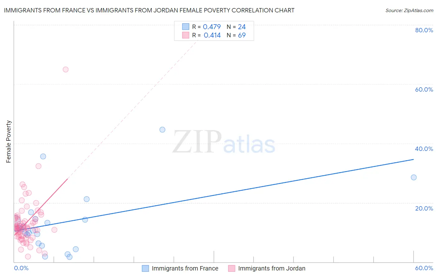 Immigrants from France vs Immigrants from Jordan Female Poverty