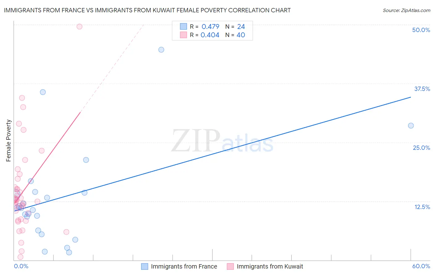 Immigrants from France vs Immigrants from Kuwait Female Poverty