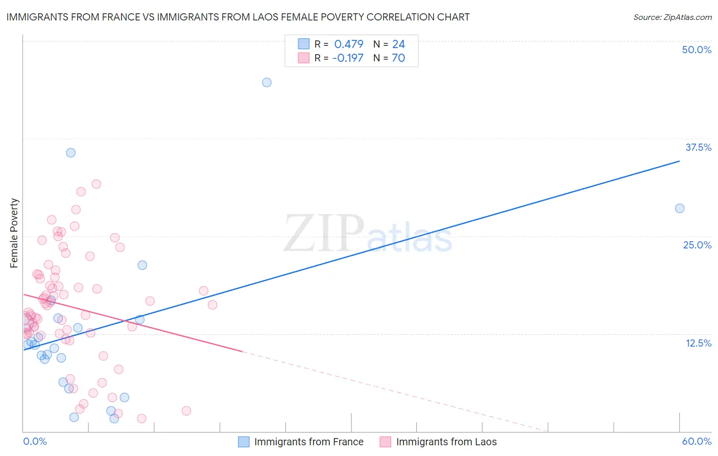 Immigrants from France vs Immigrants from Laos Female Poverty