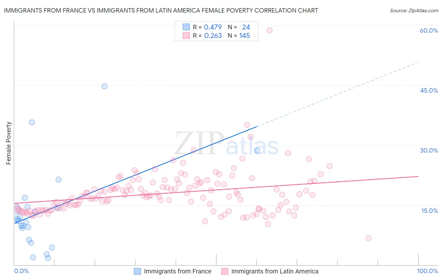 Immigrants from France vs Immigrants from Latin America Female Poverty