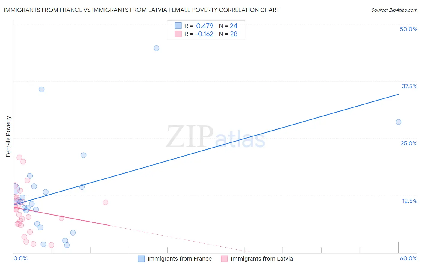 Immigrants from France vs Immigrants from Latvia Female Poverty