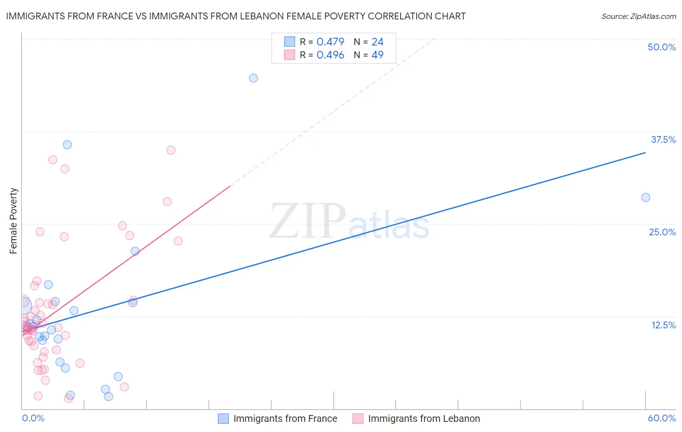 Immigrants from France vs Immigrants from Lebanon Female Poverty