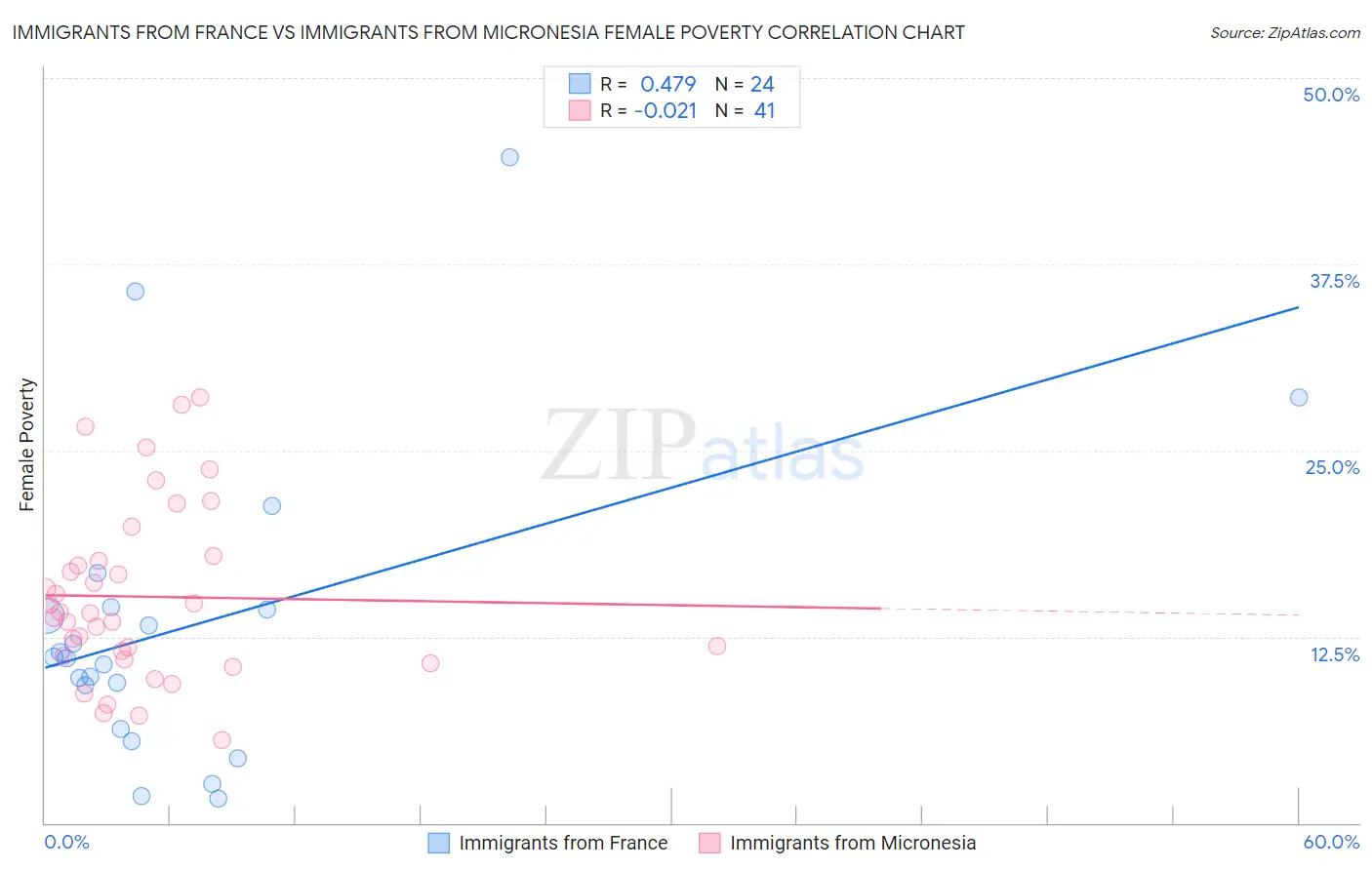 Immigrants from France vs Immigrants from Micronesia Female Poverty