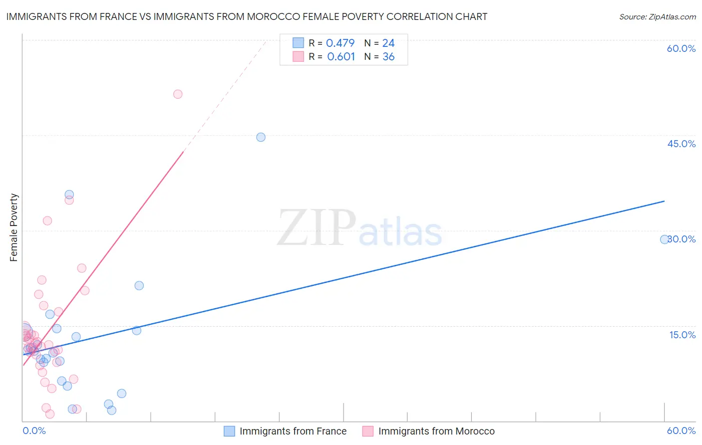 Immigrants from France vs Immigrants from Morocco Female Poverty