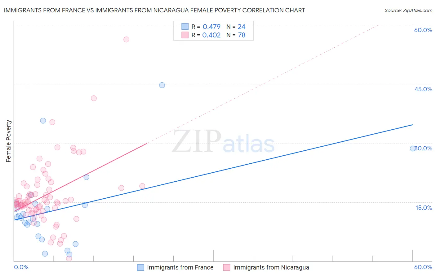 Immigrants from France vs Immigrants from Nicaragua Female Poverty
