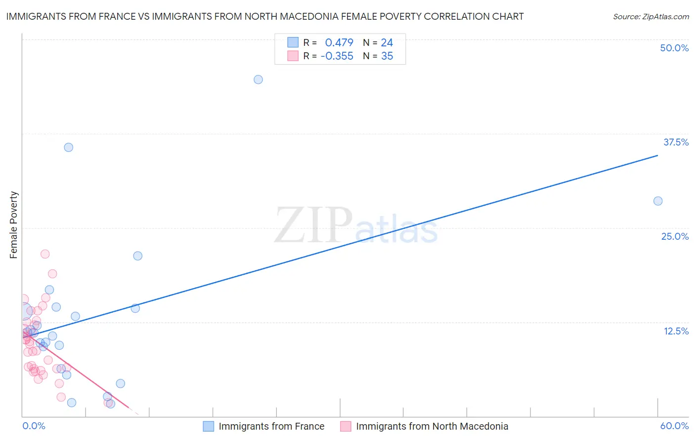 Immigrants from France vs Immigrants from North Macedonia Female Poverty