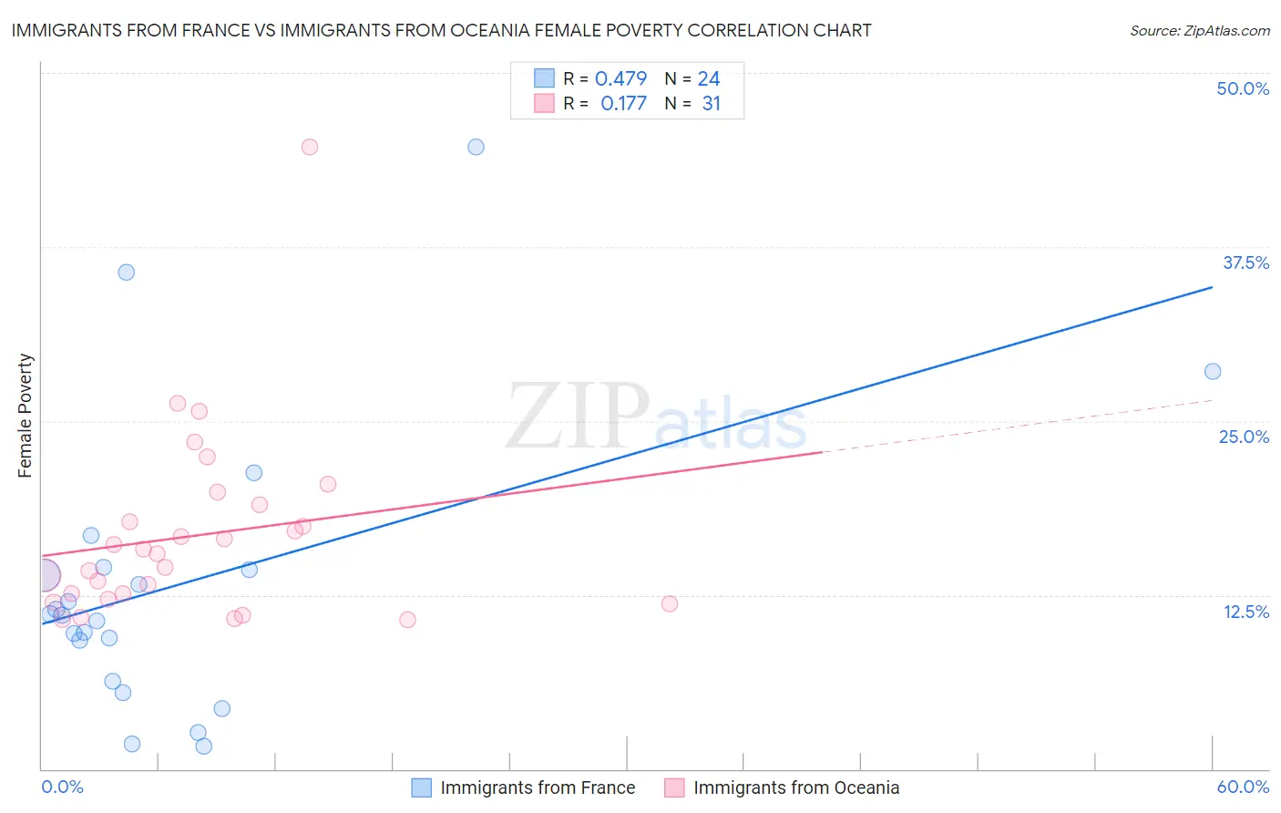 Immigrants from France vs Immigrants from Oceania Female Poverty