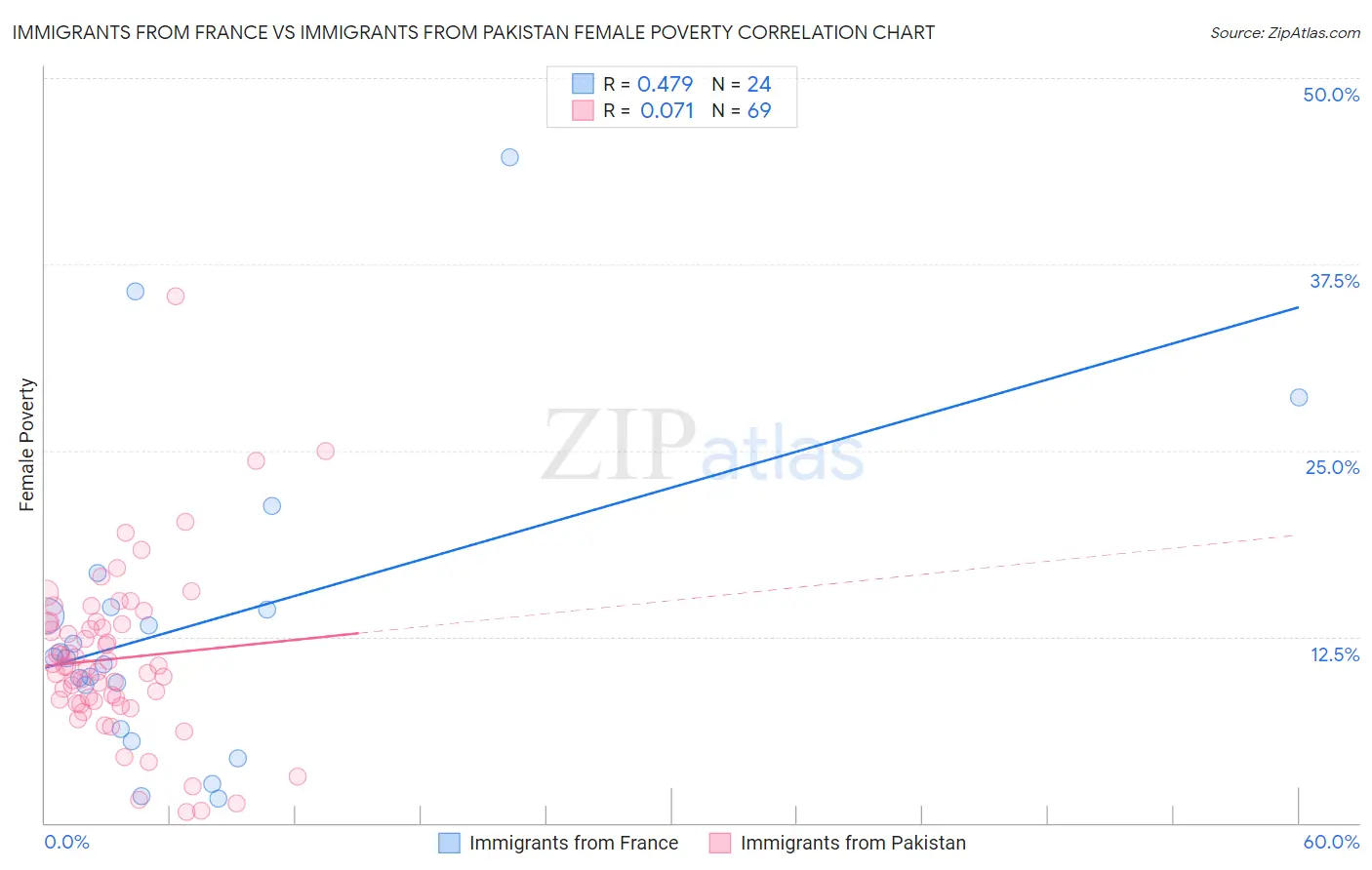 Immigrants from France vs Immigrants from Pakistan Female Poverty