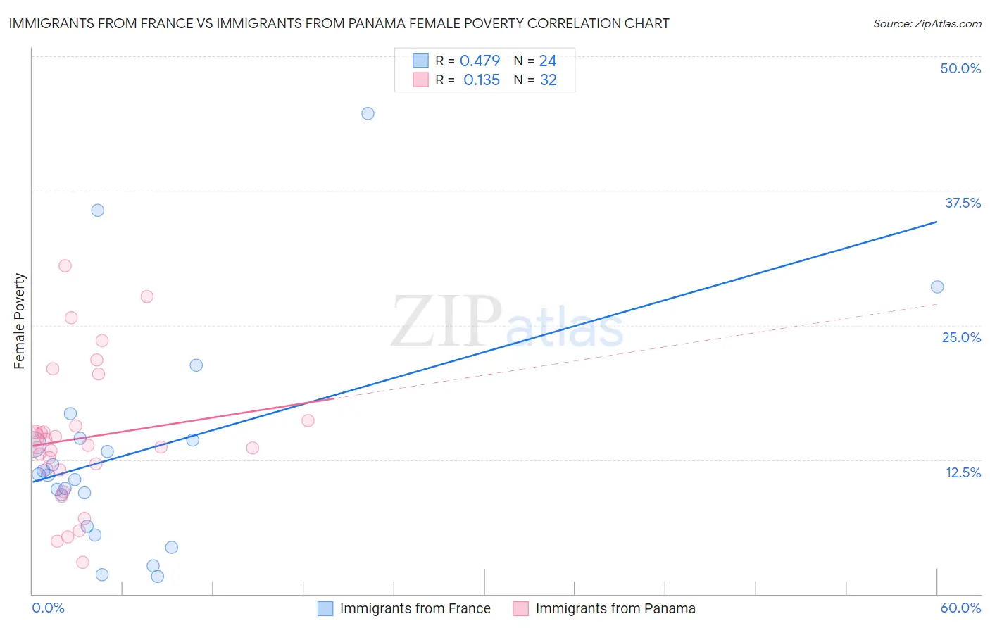 Immigrants from France vs Immigrants from Panama Female Poverty