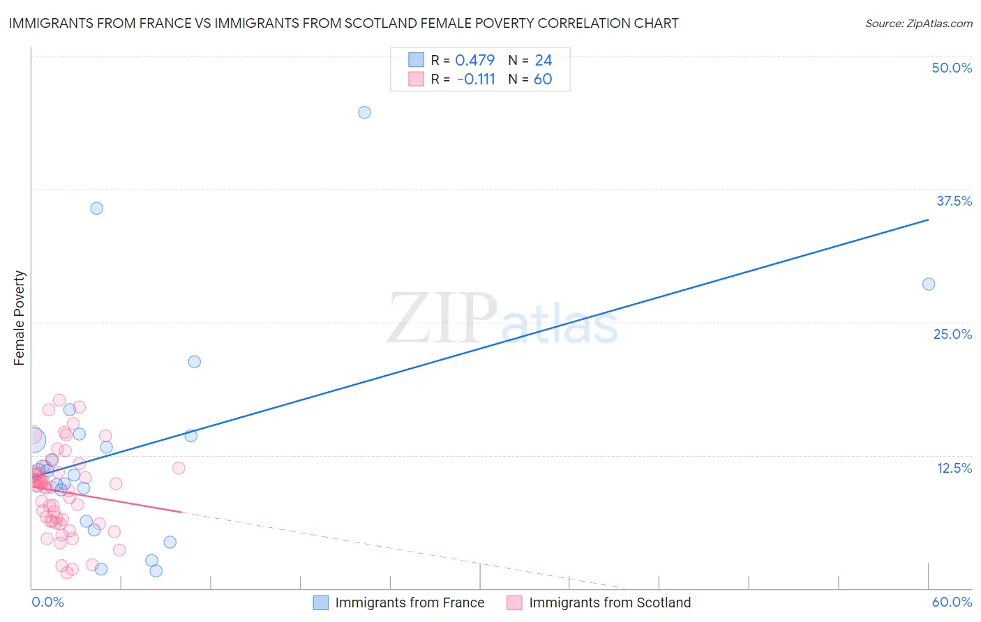 Immigrants from France vs Immigrants from Scotland Female Poverty