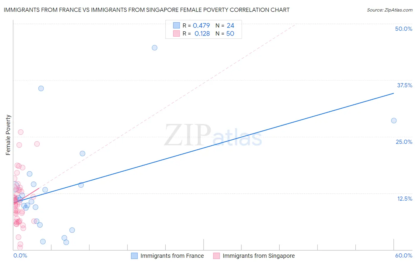 Immigrants from France vs Immigrants from Singapore Female Poverty