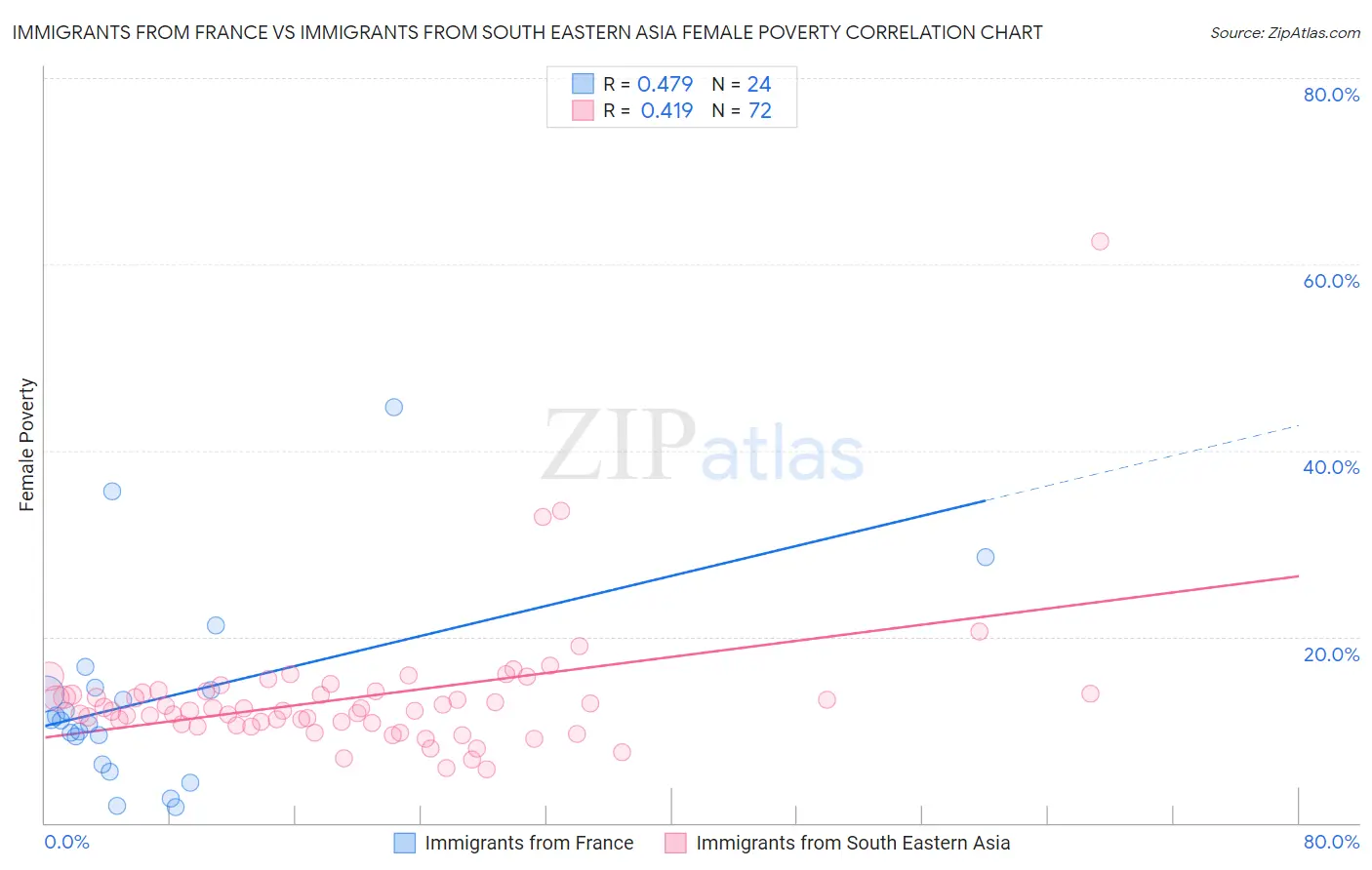 Immigrants from France vs Immigrants from South Eastern Asia Female Poverty
