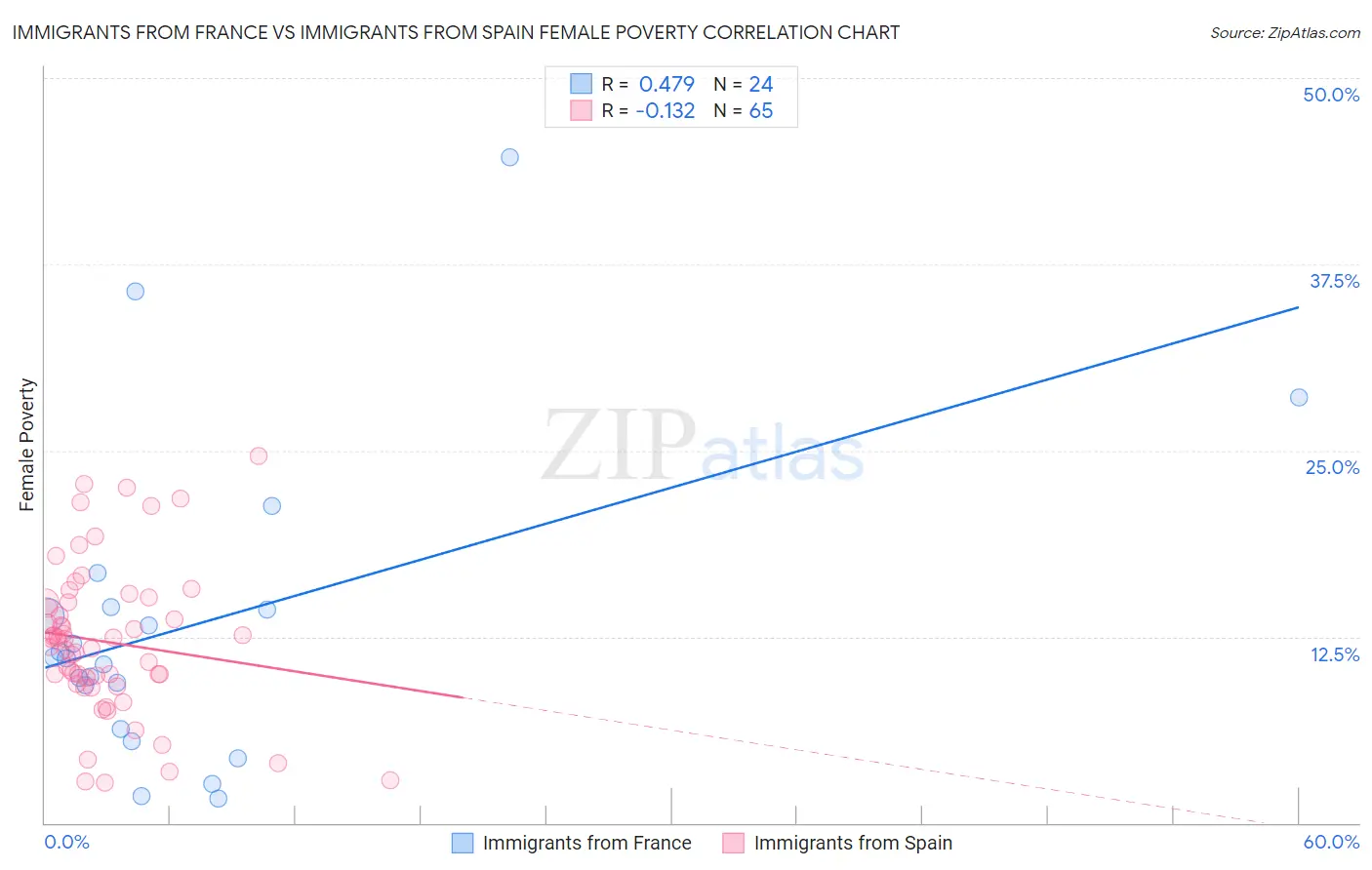 Immigrants from France vs Immigrants from Spain Female Poverty