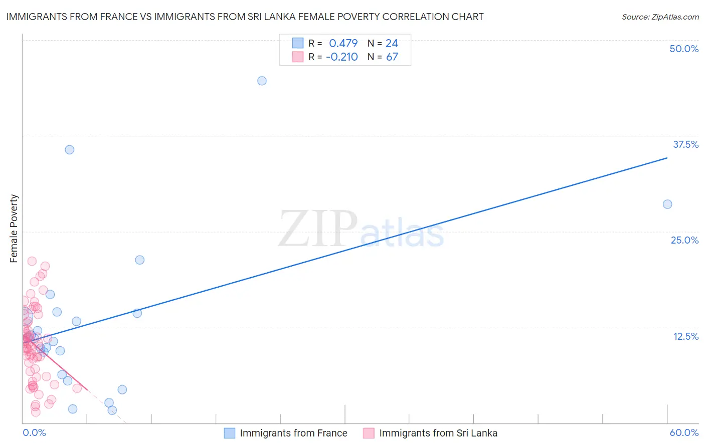 Immigrants from France vs Immigrants from Sri Lanka Female Poverty