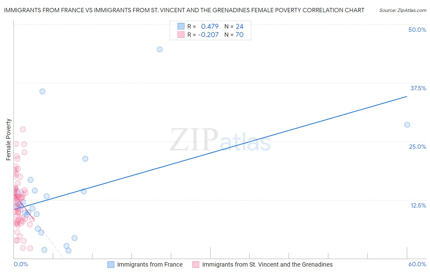 Immigrants from France vs Immigrants from St. Vincent and the Grenadines Female Poverty