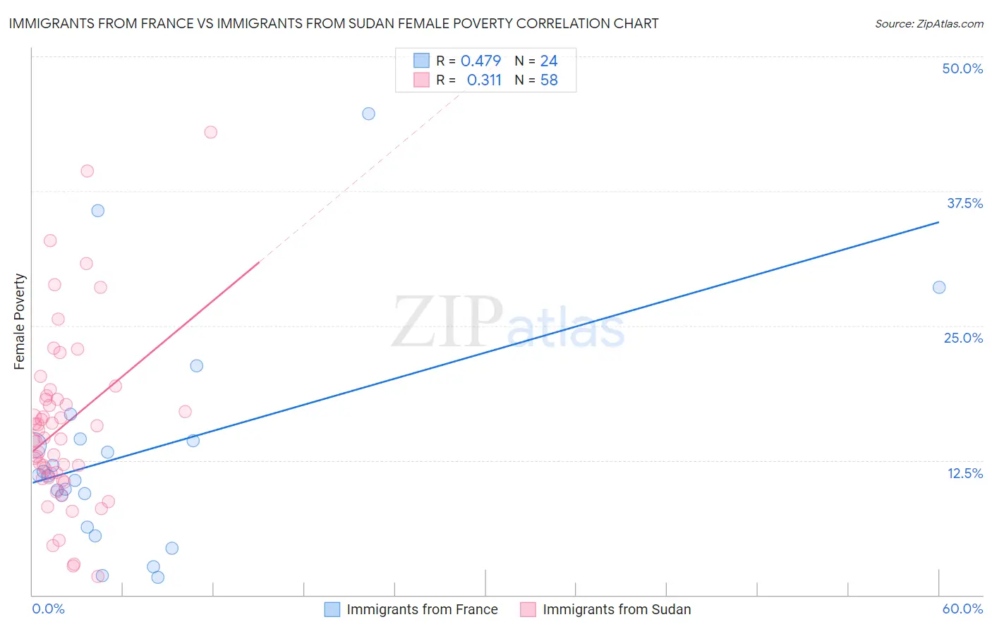 Immigrants from France vs Immigrants from Sudan Female Poverty