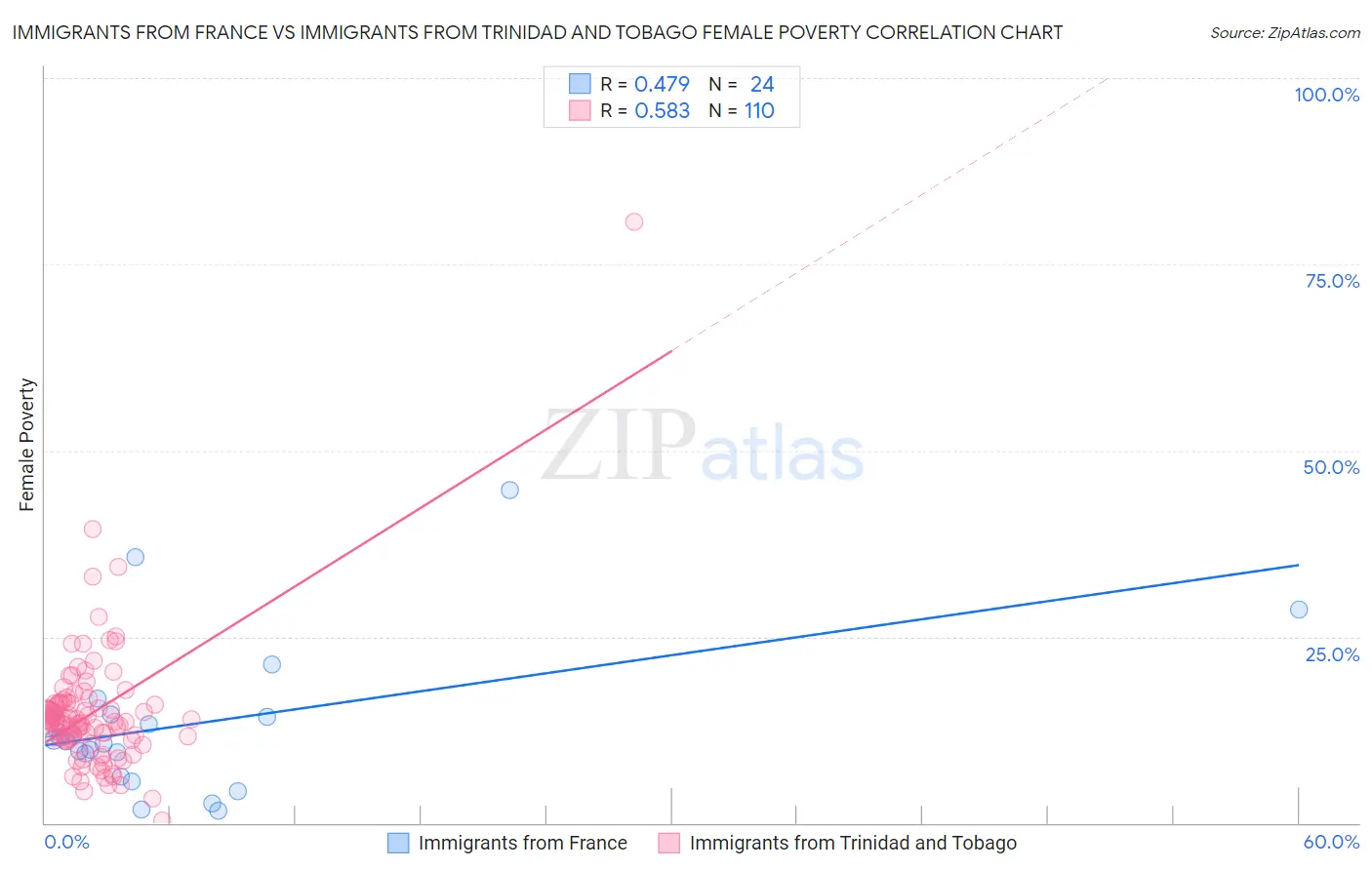 Immigrants from France vs Immigrants from Trinidad and Tobago Female Poverty