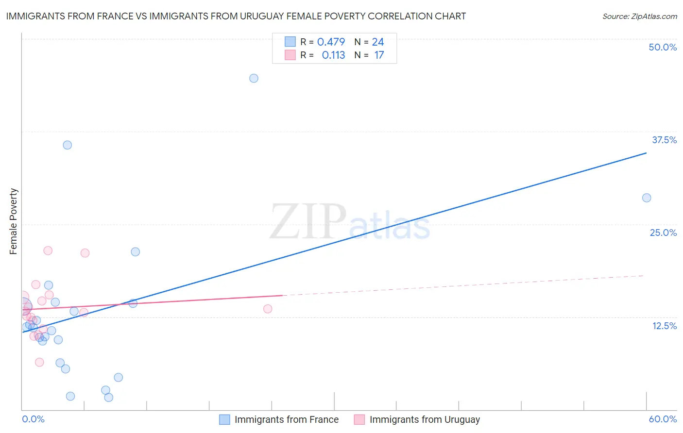 Immigrants from France vs Immigrants from Uruguay Female Poverty
