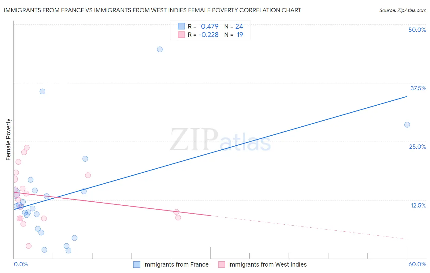Immigrants from France vs Immigrants from West Indies Female Poverty