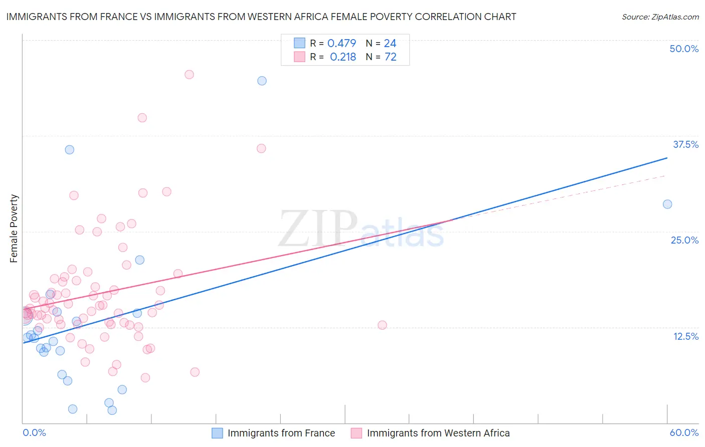 Immigrants from France vs Immigrants from Western Africa Female Poverty