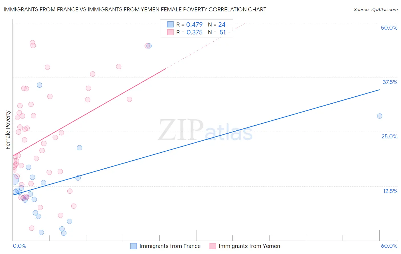 Immigrants from France vs Immigrants from Yemen Female Poverty