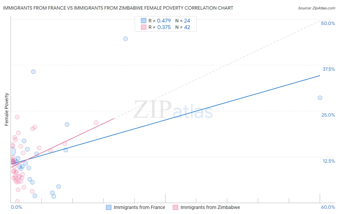 Immigrants from France vs Immigrants from Zimbabwe Female Poverty