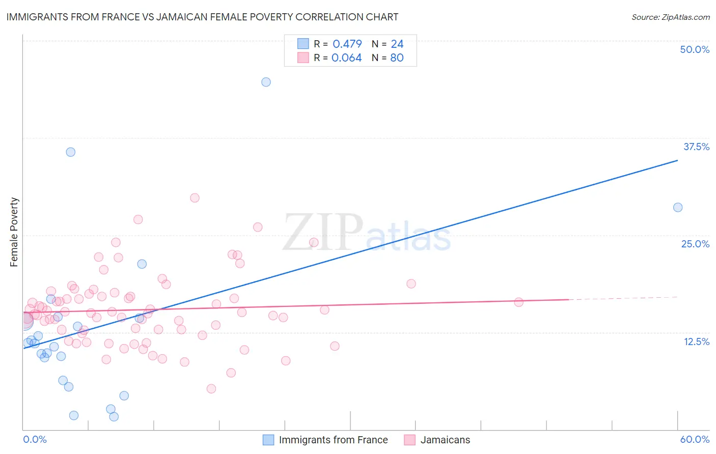 Immigrants from France vs Jamaican Female Poverty