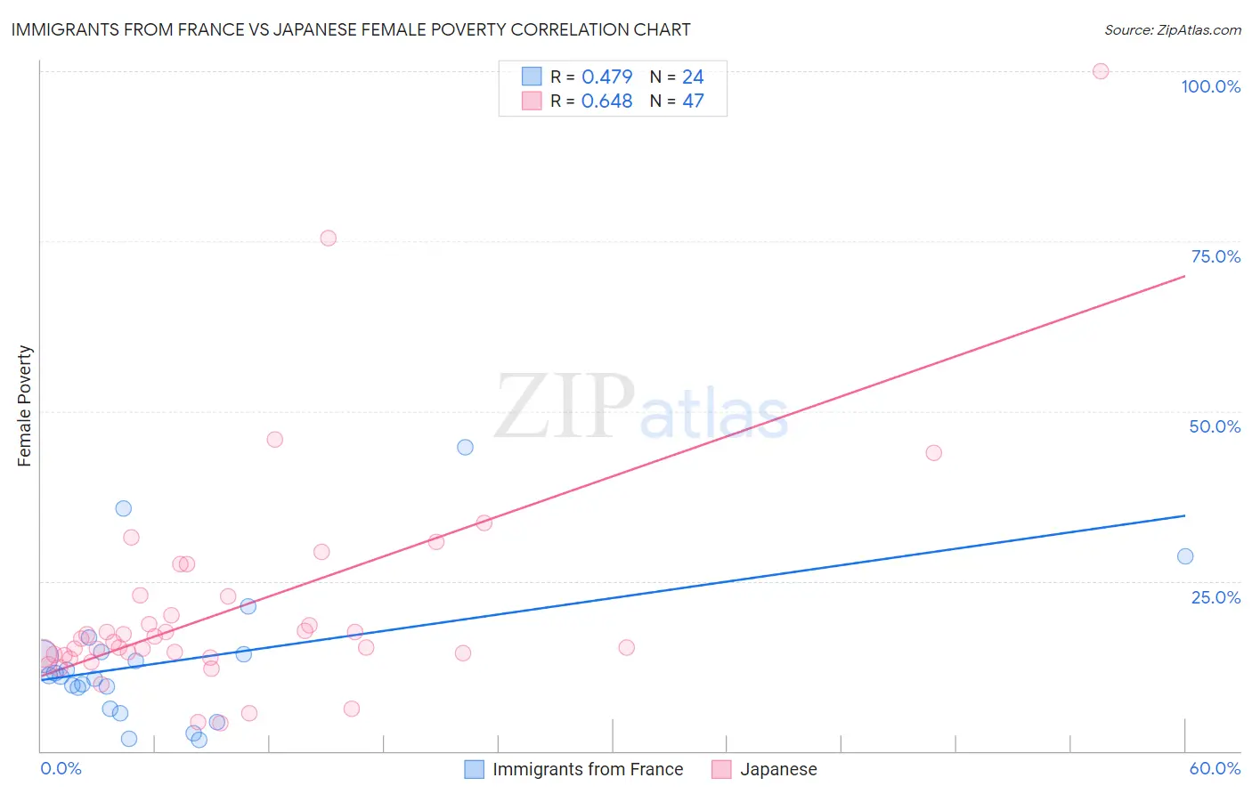 Immigrants from France vs Japanese Female Poverty