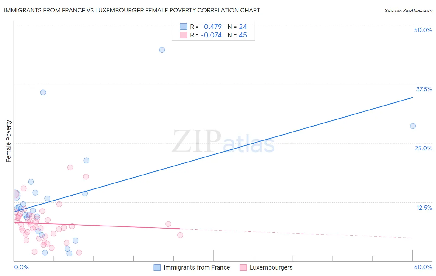 Immigrants from France vs Luxembourger Female Poverty
