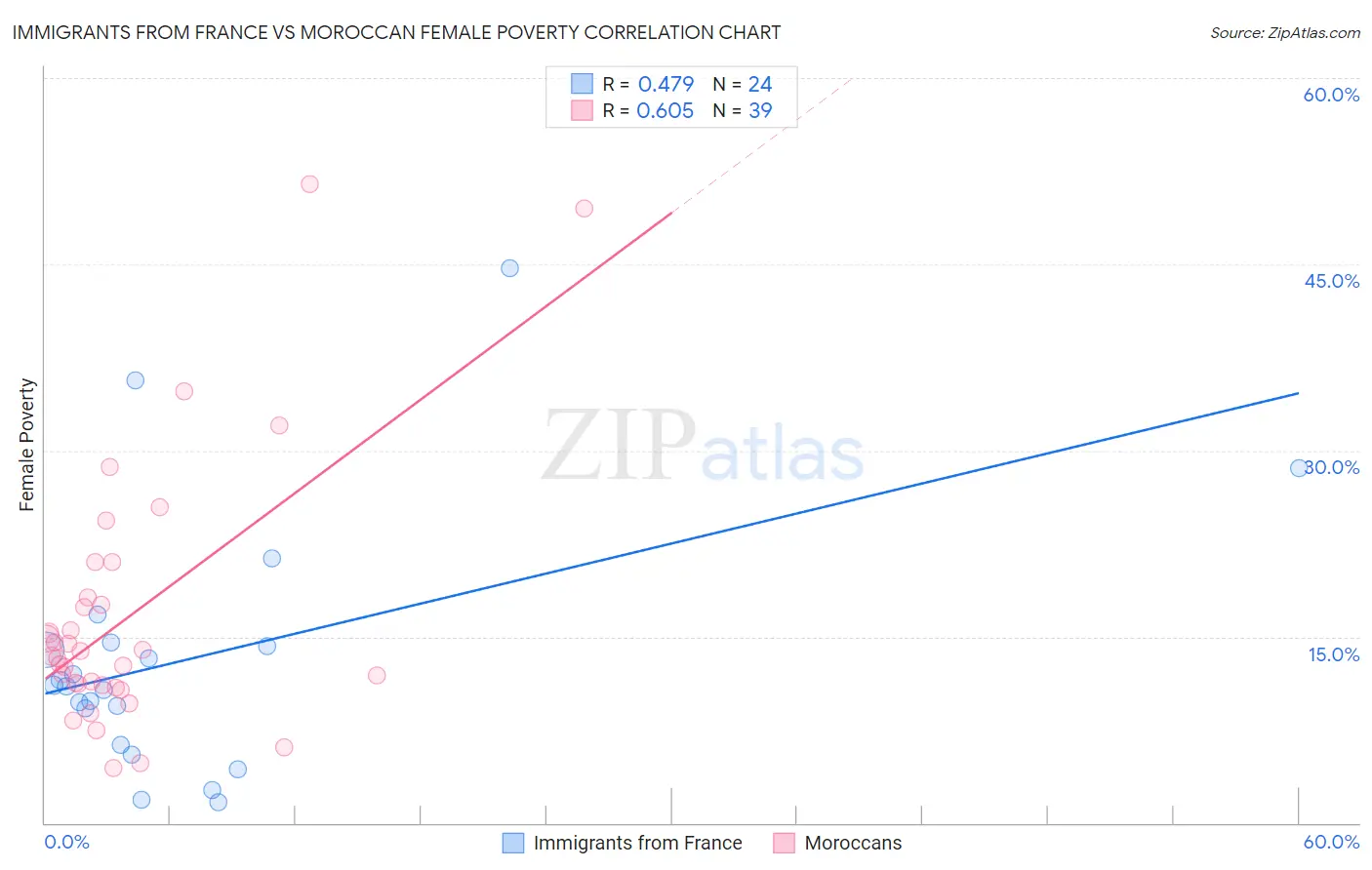 Immigrants from France vs Moroccan Female Poverty