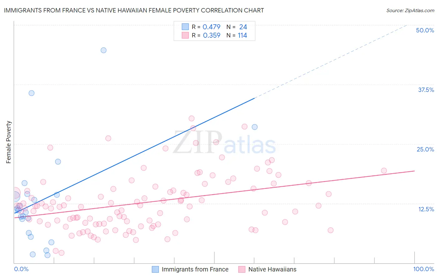 Immigrants from France vs Native Hawaiian Female Poverty