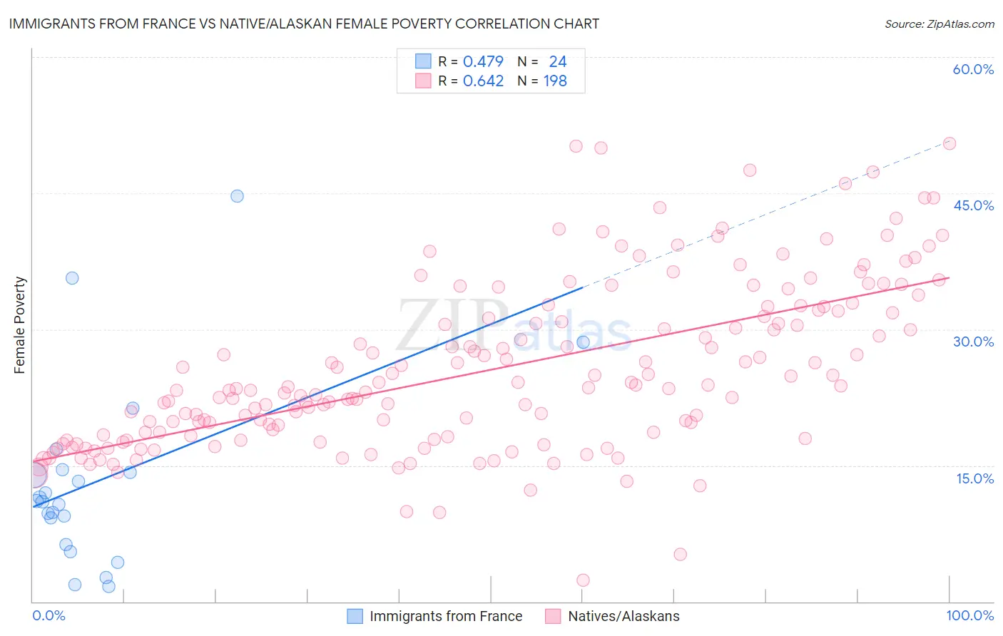 Immigrants from France vs Native/Alaskan Female Poverty