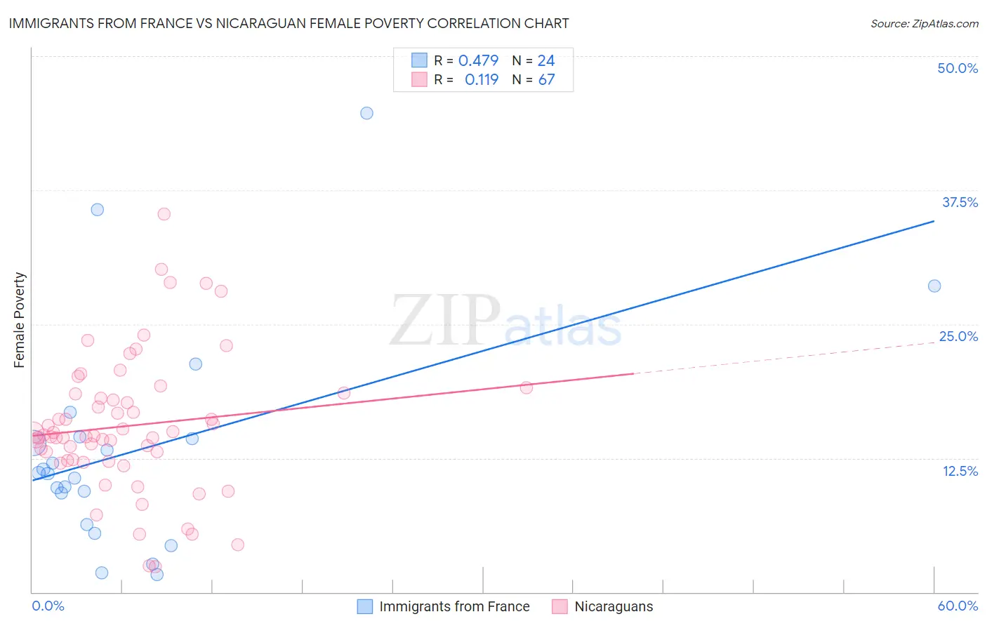 Immigrants from France vs Nicaraguan Female Poverty