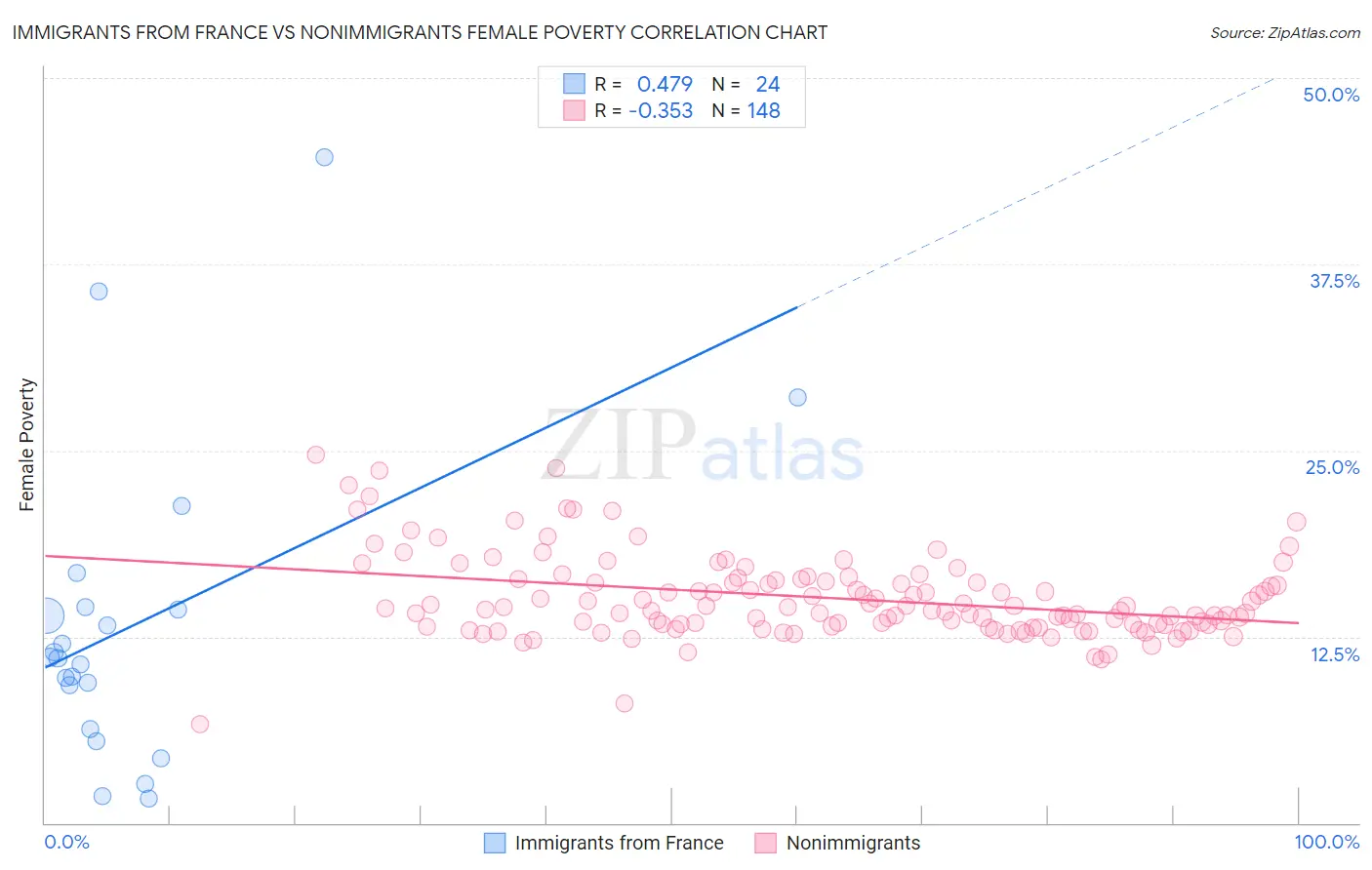 Immigrants from France vs Nonimmigrants Female Poverty
