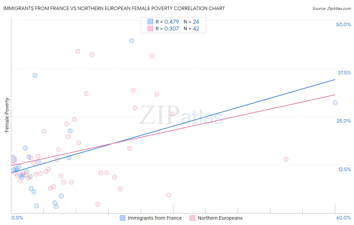 Immigrants from France vs Northern European Female Poverty