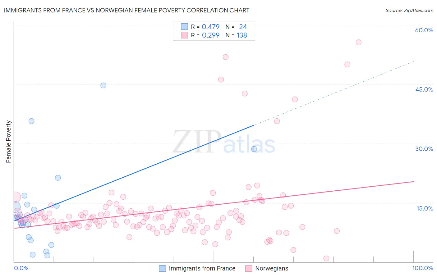 Immigrants from France vs Norwegian Female Poverty