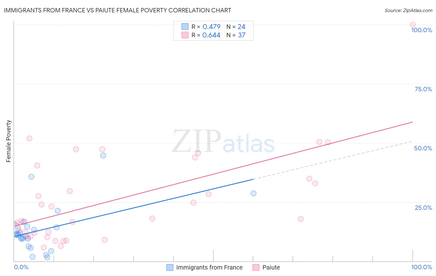 Immigrants from France vs Paiute Female Poverty