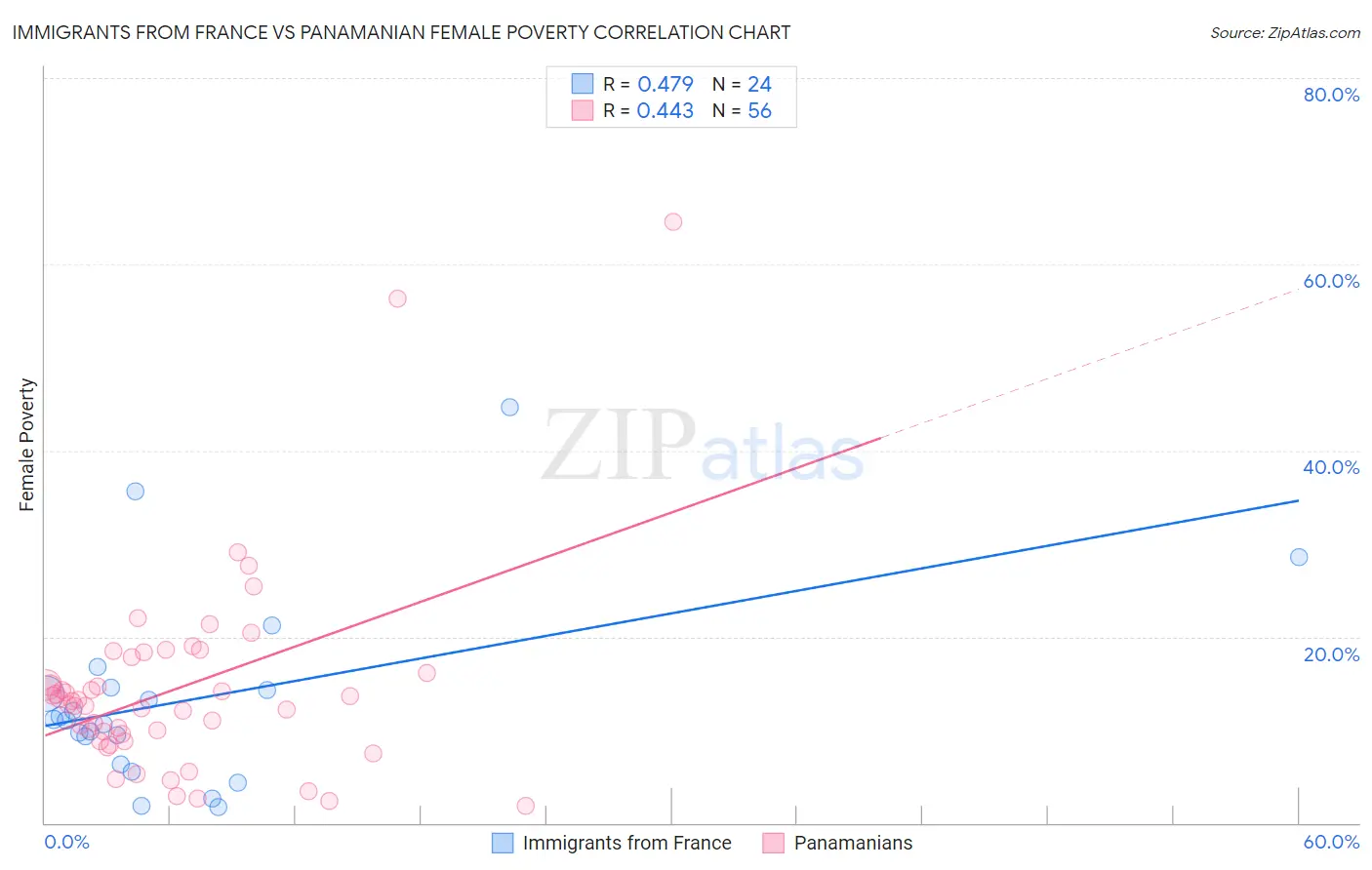 Immigrants from France vs Panamanian Female Poverty